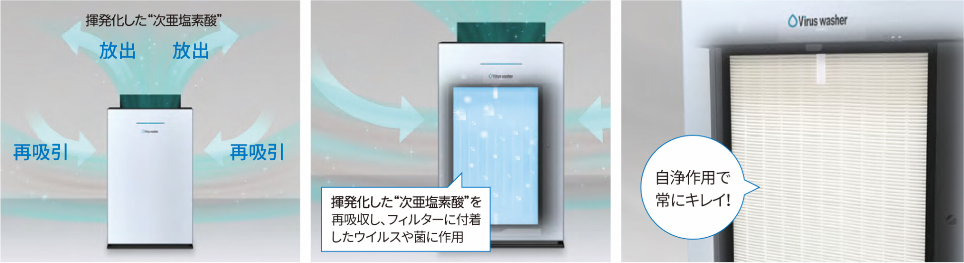 「自浄作用で毎日キレイなフィルター」