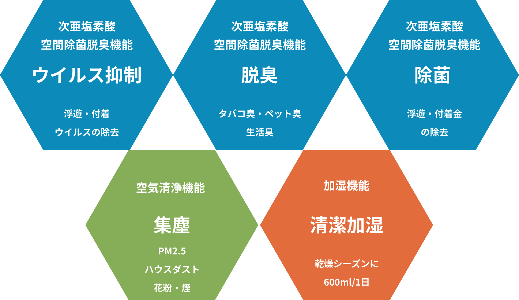 ウイルスウォッシャーの5つの強み