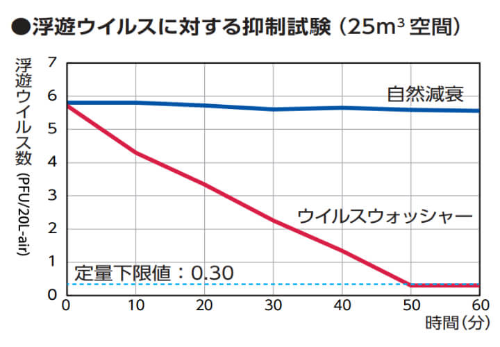 浮遊ウイルス抑制