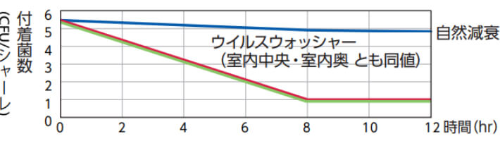 付着ウイルス 菌の抑制1