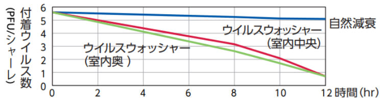 付着ウイルス 菌の抑制2