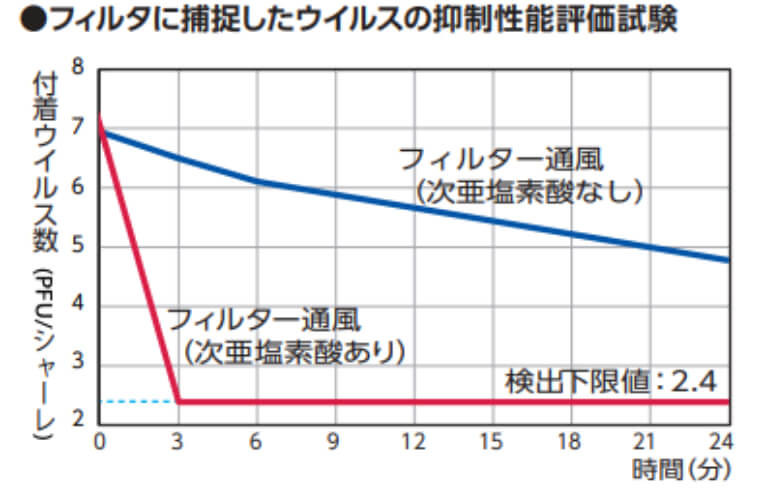 フィルターに捕集したウイルスに対する抑制